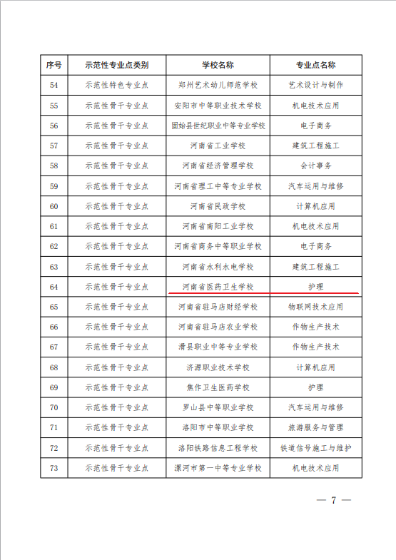 我校护理专业获批河南省职业教育示范性专业点立项建设项目